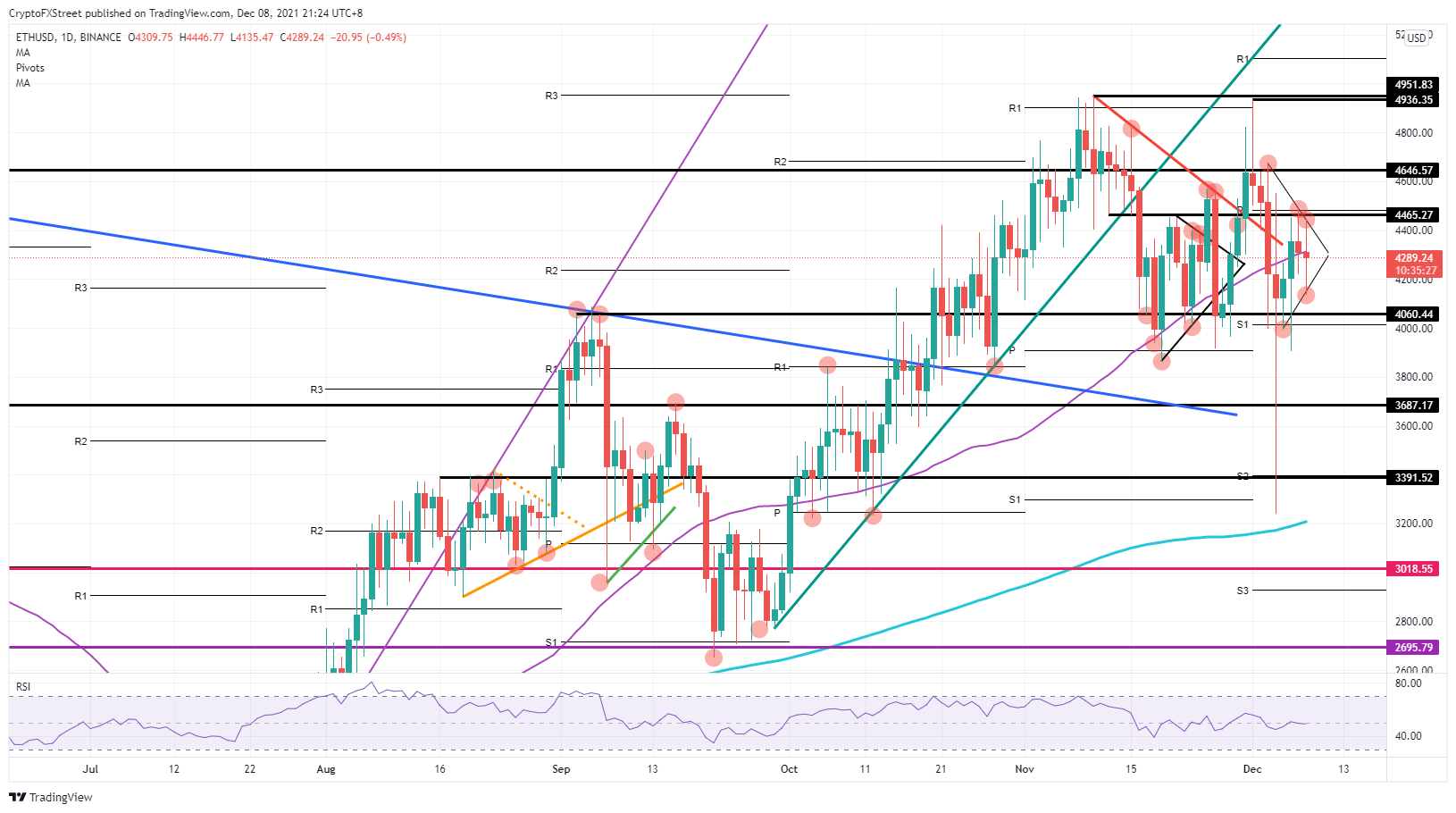 ETH/USD daily chart