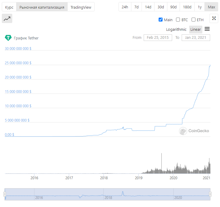 Банкиры подтвердили, что стейблкоин Tether USDT полностью подкреплён долларом