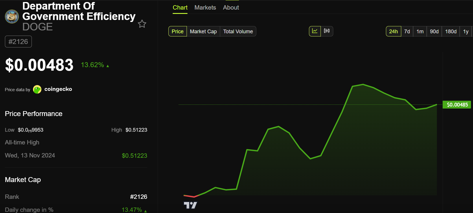 Department of Government Efficiency (DOGE) Price Performance