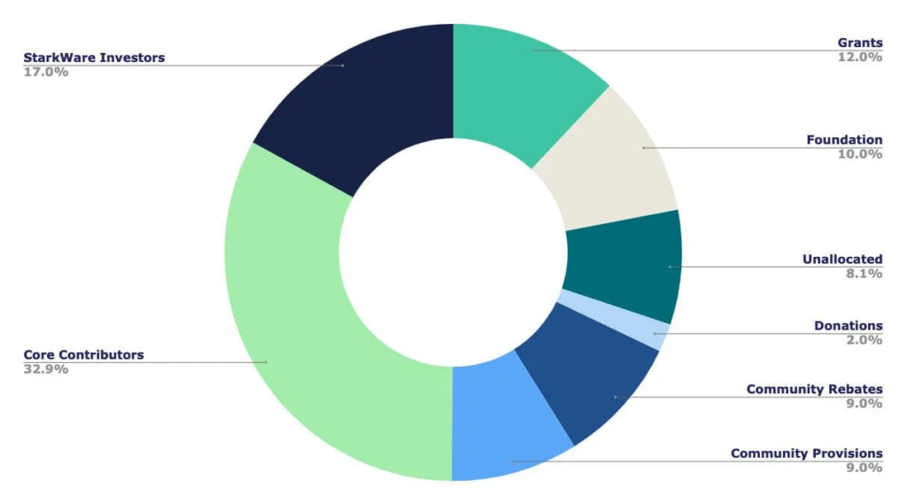 Revisión de StarkNet: Solución Stub Layer 2 en Ethereum