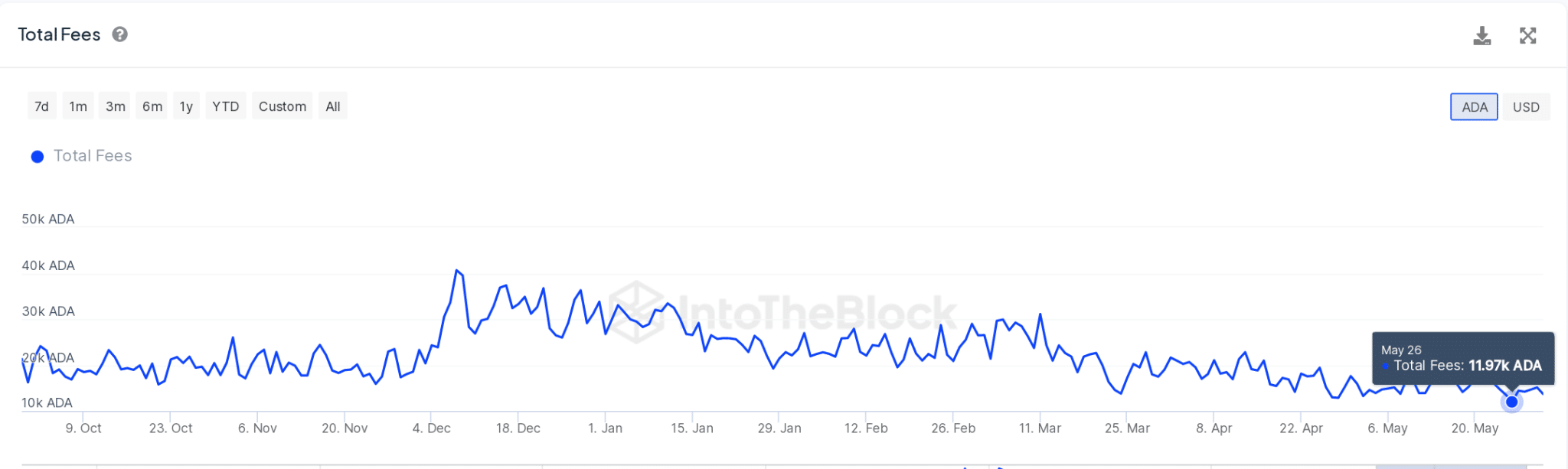 A receita da Cardano cai para o mínimo de 3 anos em meio ao aumento do Ethereum: o preço do ADA está em risco