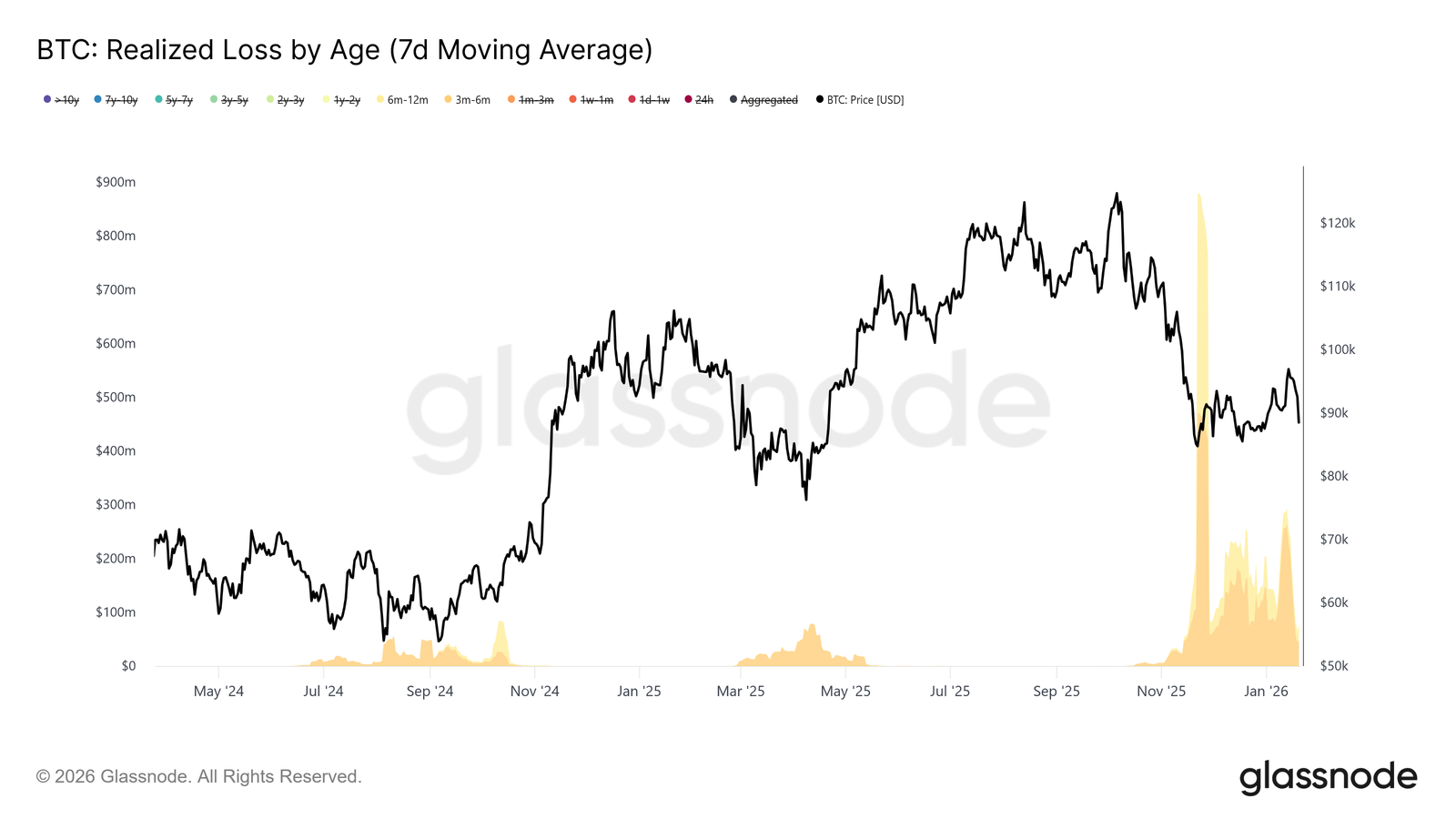 Bitcoin Realized Loss By Age