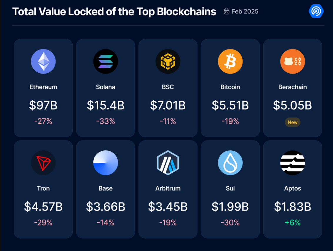 Ethereum's TVL drops 30% in February as staking demand fades - 1