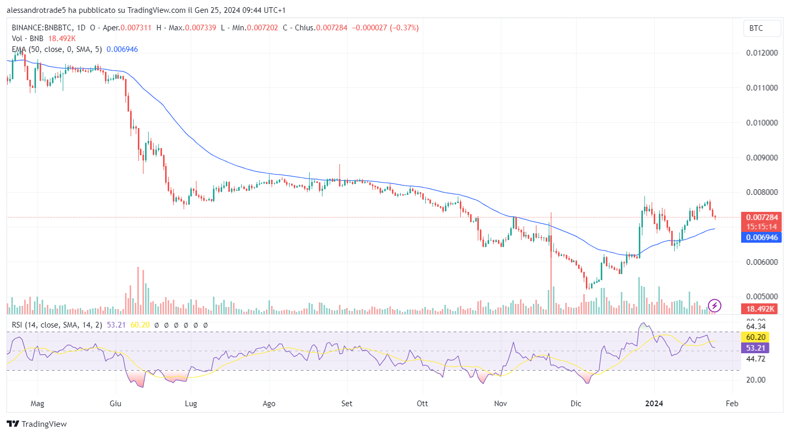 Binance crypto price chart