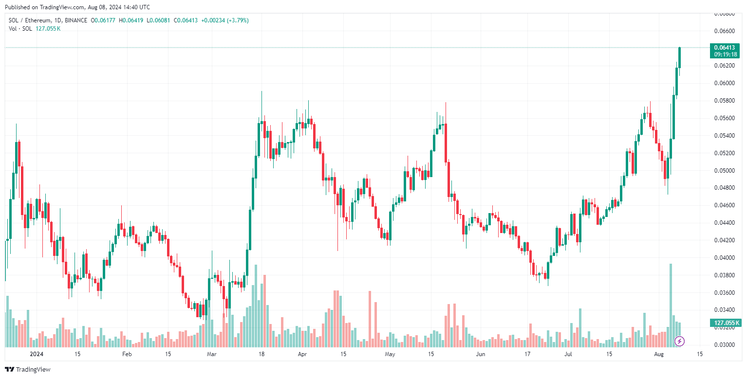 By TradingView - SOLETH_2024-08-08 (YTD)