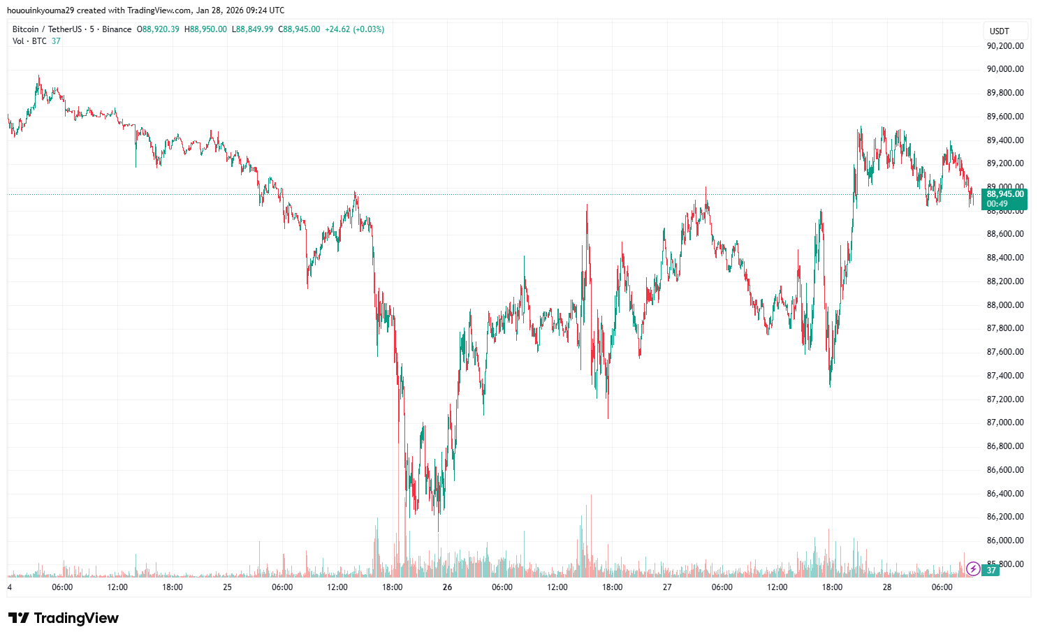 BINANCE:BTCUSDT Chart Image by hououinkyouma29