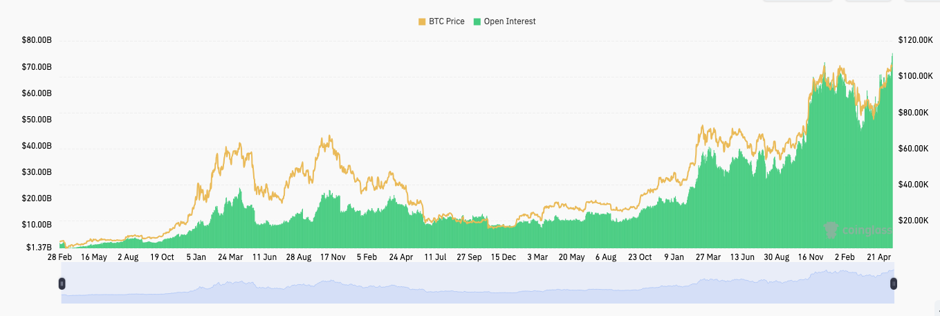 Bitcoin futures open interest hits $75B ATH as BTC price eyes $108K breakout - 1
