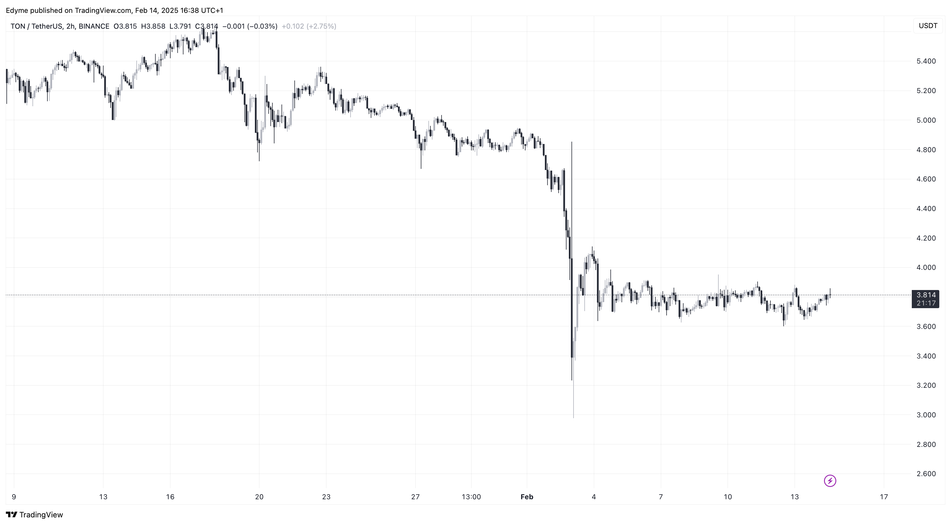 BINANCE:TONUSDT Chart Image by Edyme