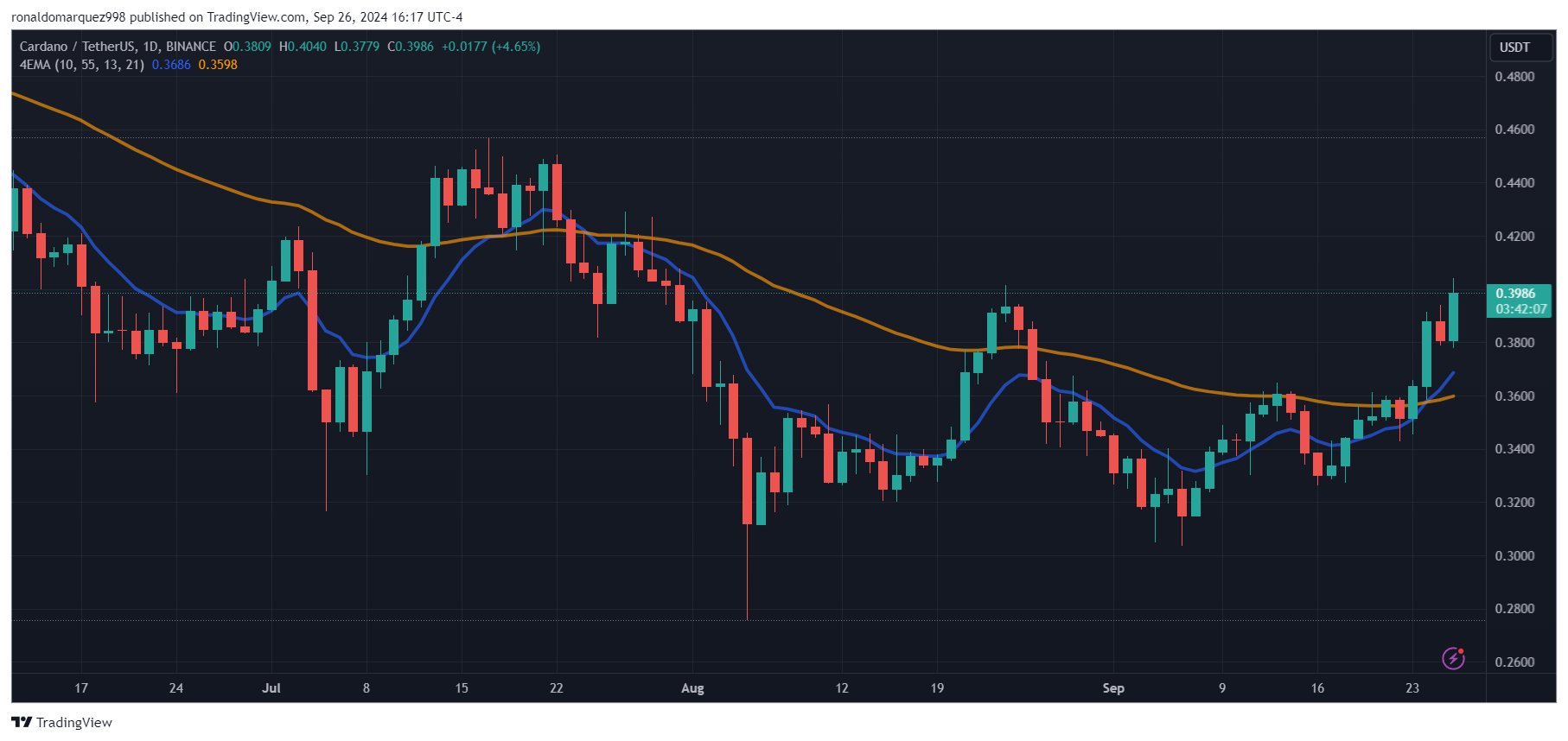 BINANCE:ADAUSDT Chart Image by ronaldomarquez998