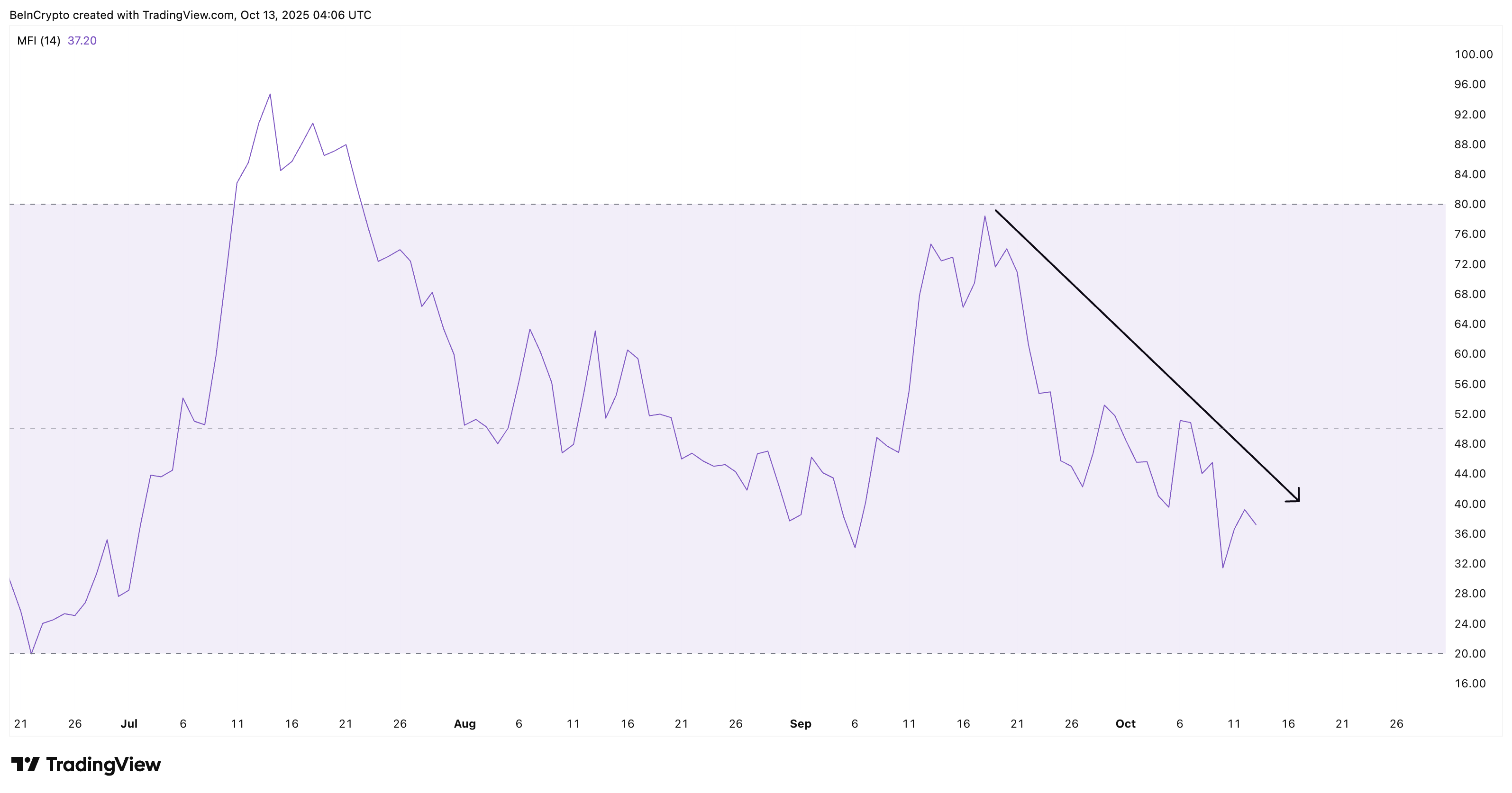 HBAR Retail Hasn't Joined In