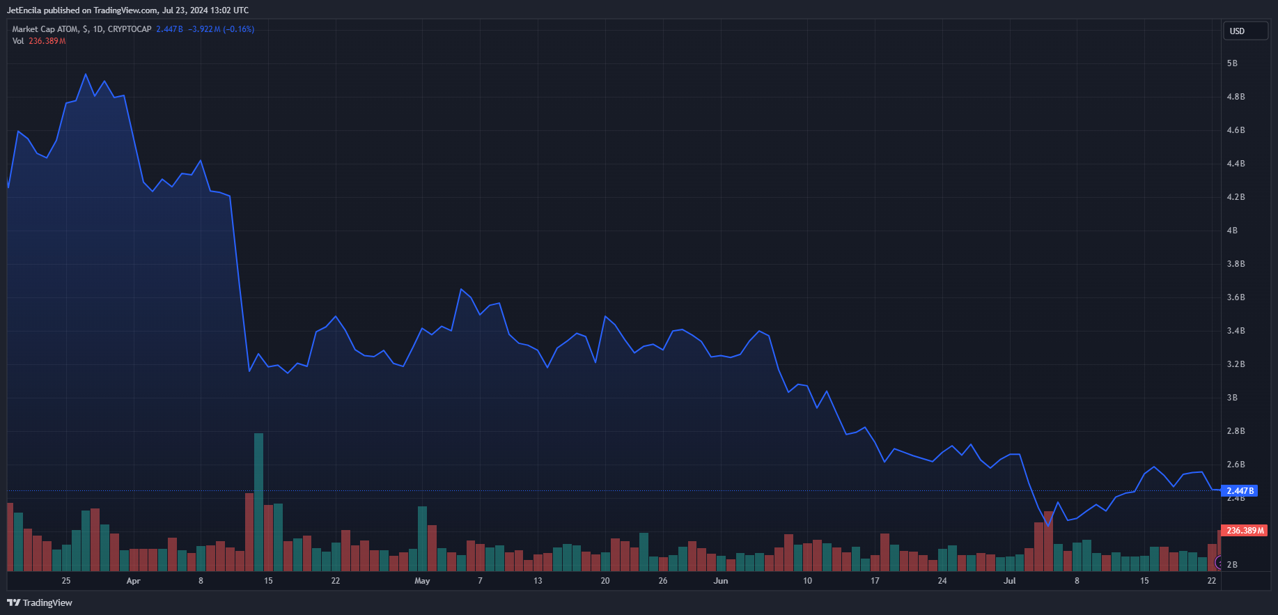 CRYPTOCAP:ATOM Chart Image by JetEncila