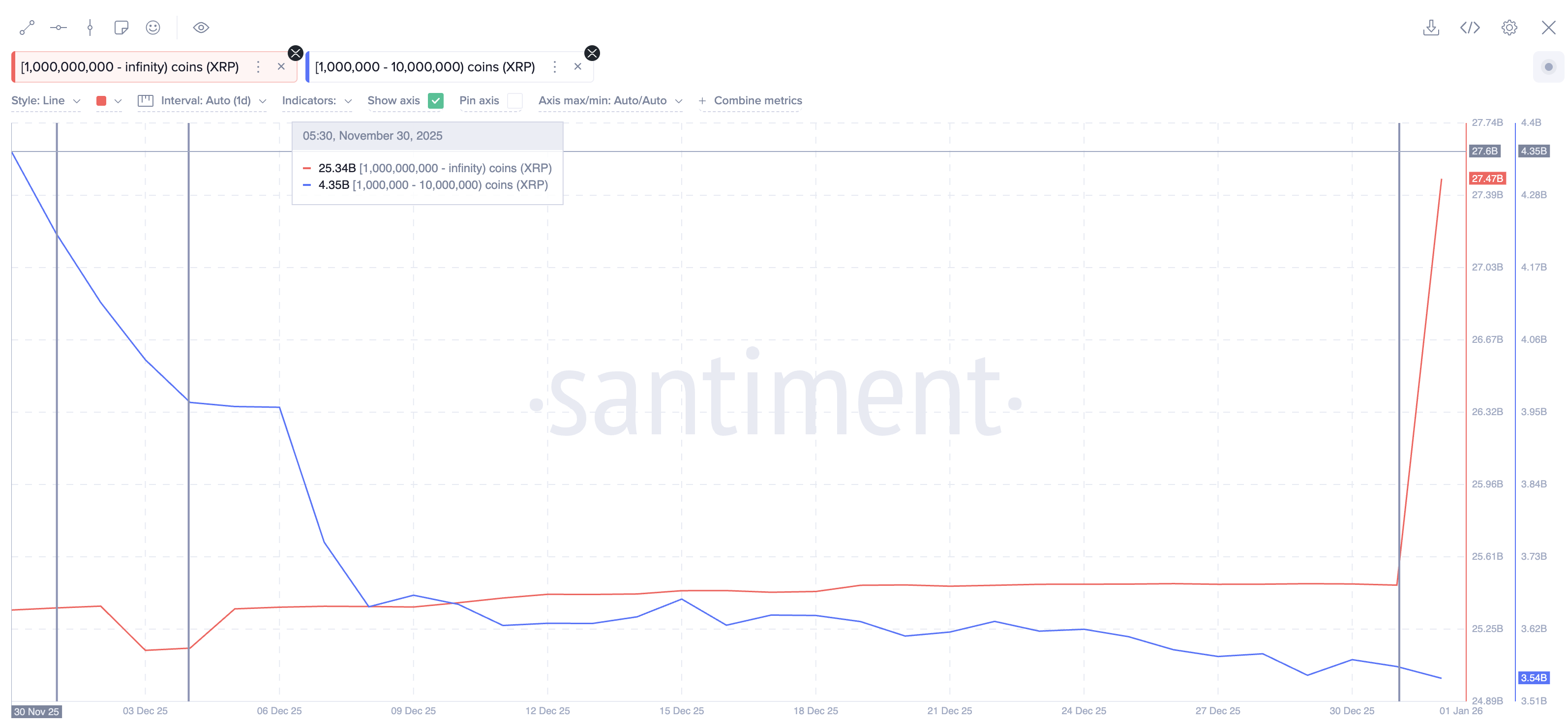 Whales Add XRP; Unlike Last Time