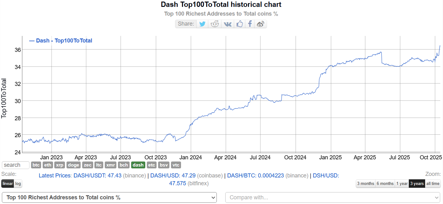 TOP 100 Direcciones más ricas de DASH. Fuente: BitInfoCharts