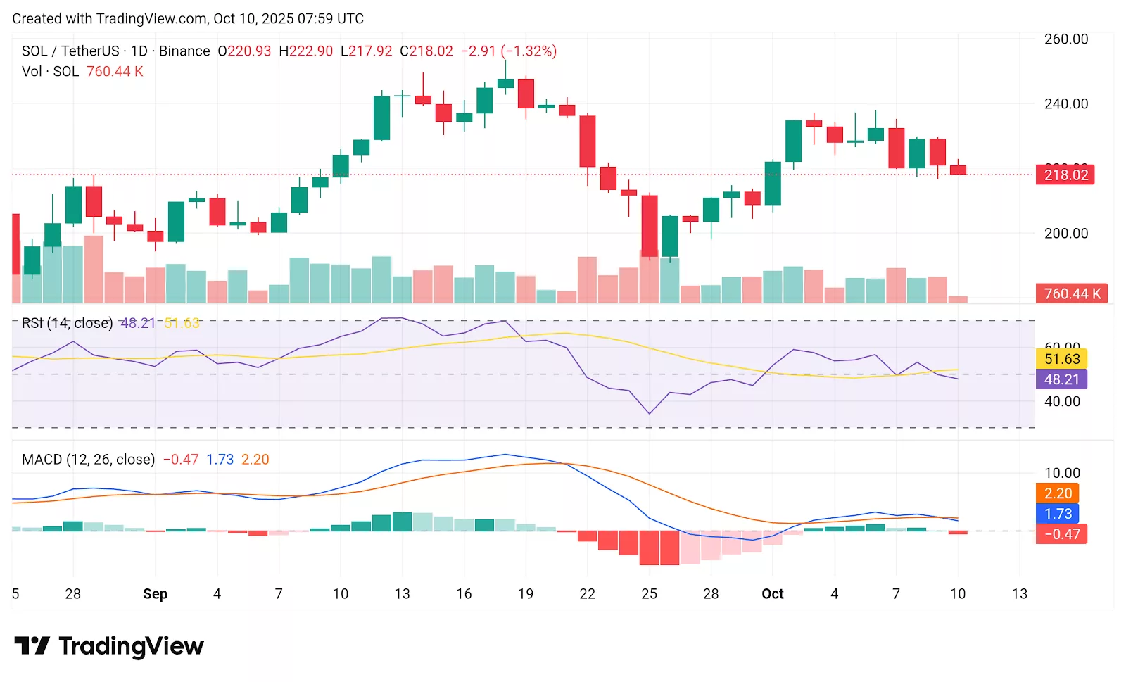 Chart from crypto.news showing Solana price trend and technical indicators, including RSI and MACD.