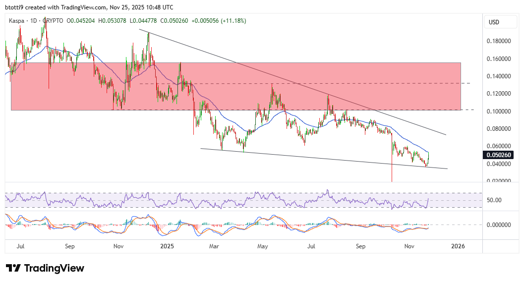 Kaspa KAS Price Chart