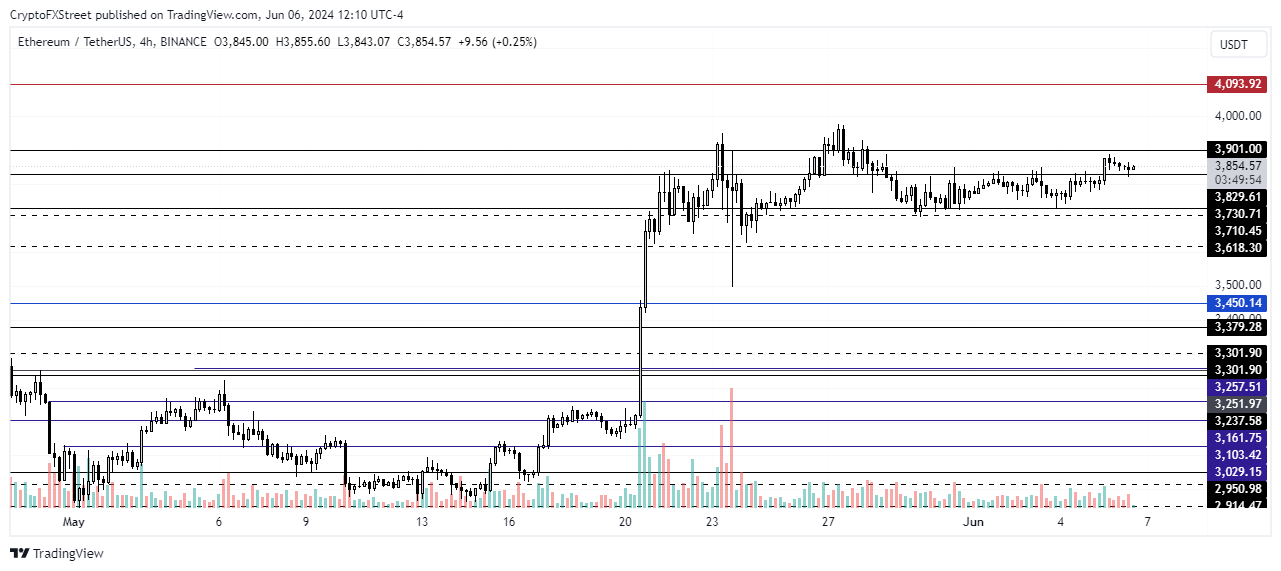 ETH/USDT 4-hour chart