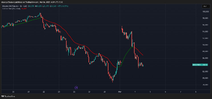 Биткойн падение до 84 тыс. Долл. США заполняет разрыв в цене Futures CME, ликвидируют ставки почти на 1 млрд. Долл. США