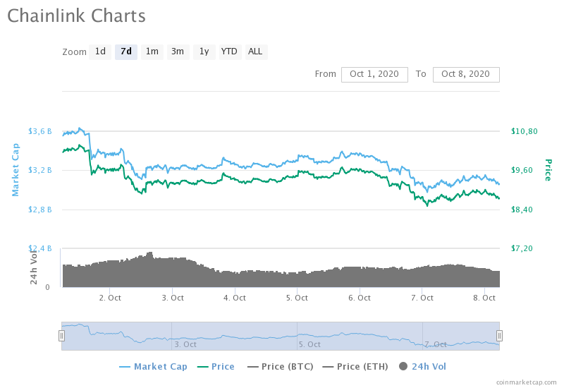 Откат продолжается: Токен Chainlink готовится обновить минимум