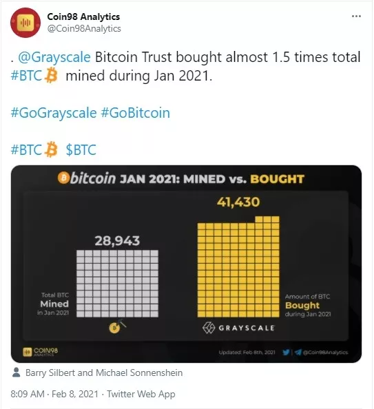 Grayscale Acquired Almost 1 5 Times Total Bitcoin Mined In January 2021