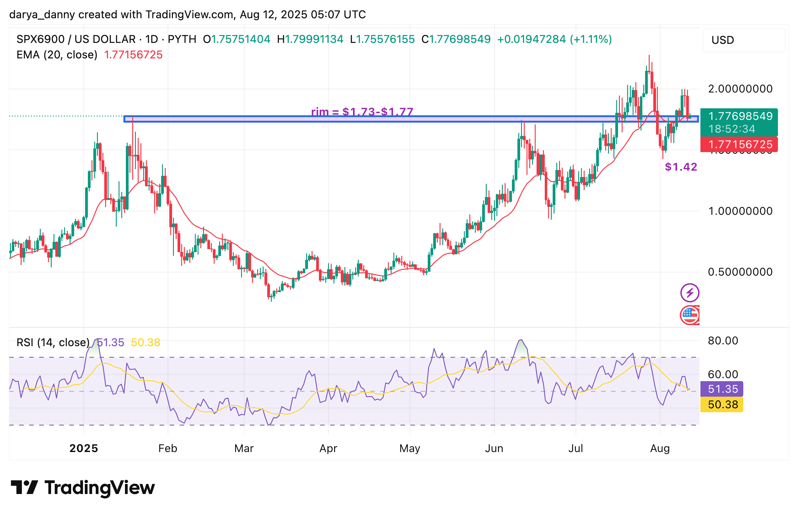 Memecoins to watch for a breakout this week: SPX6900, PEPE, MOODENG - 1