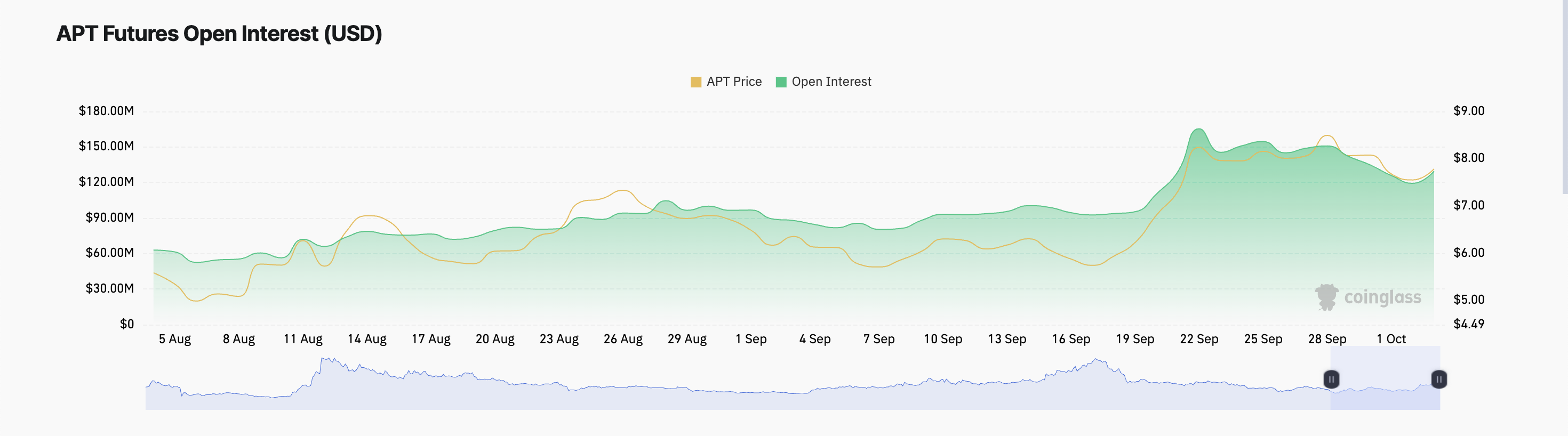 Aptos (APT) Ditetapkan Mencapai $10.11 dengan Peningkatan dari Franklin Templeton