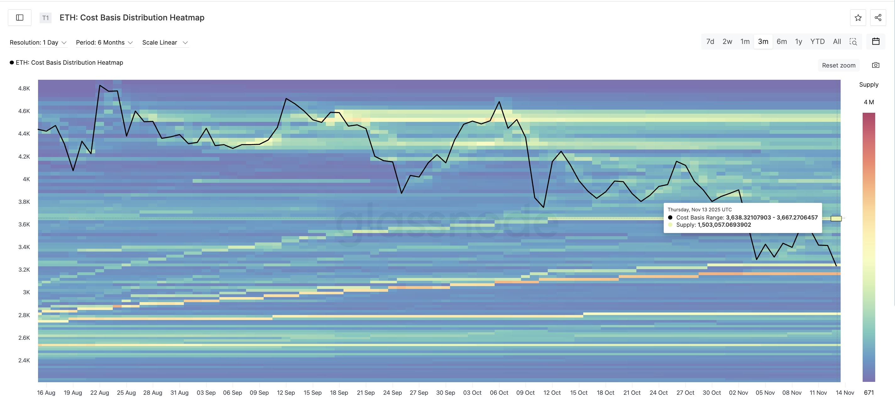 Ethereum supply cluster