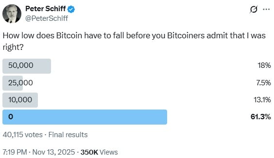 Peter Schiff Warns Bitcoin May Keep Sinking as Sentiment Tests Major Thresholds
