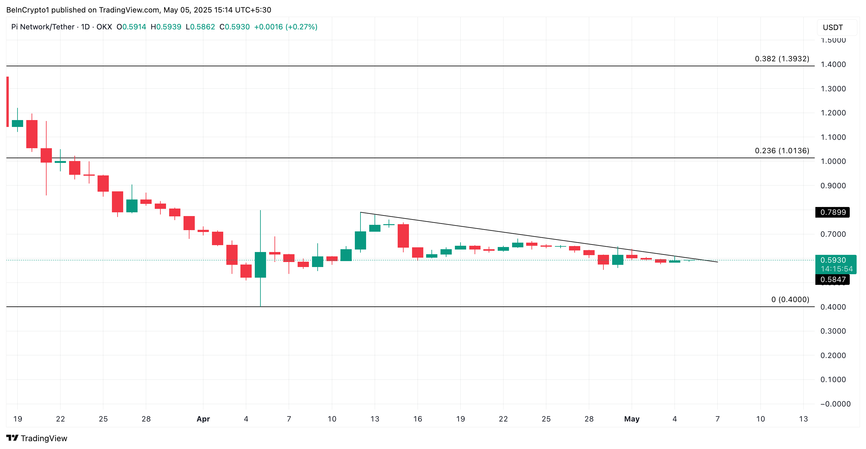Pi Network (PI): трейдеры ожидают роста до $1