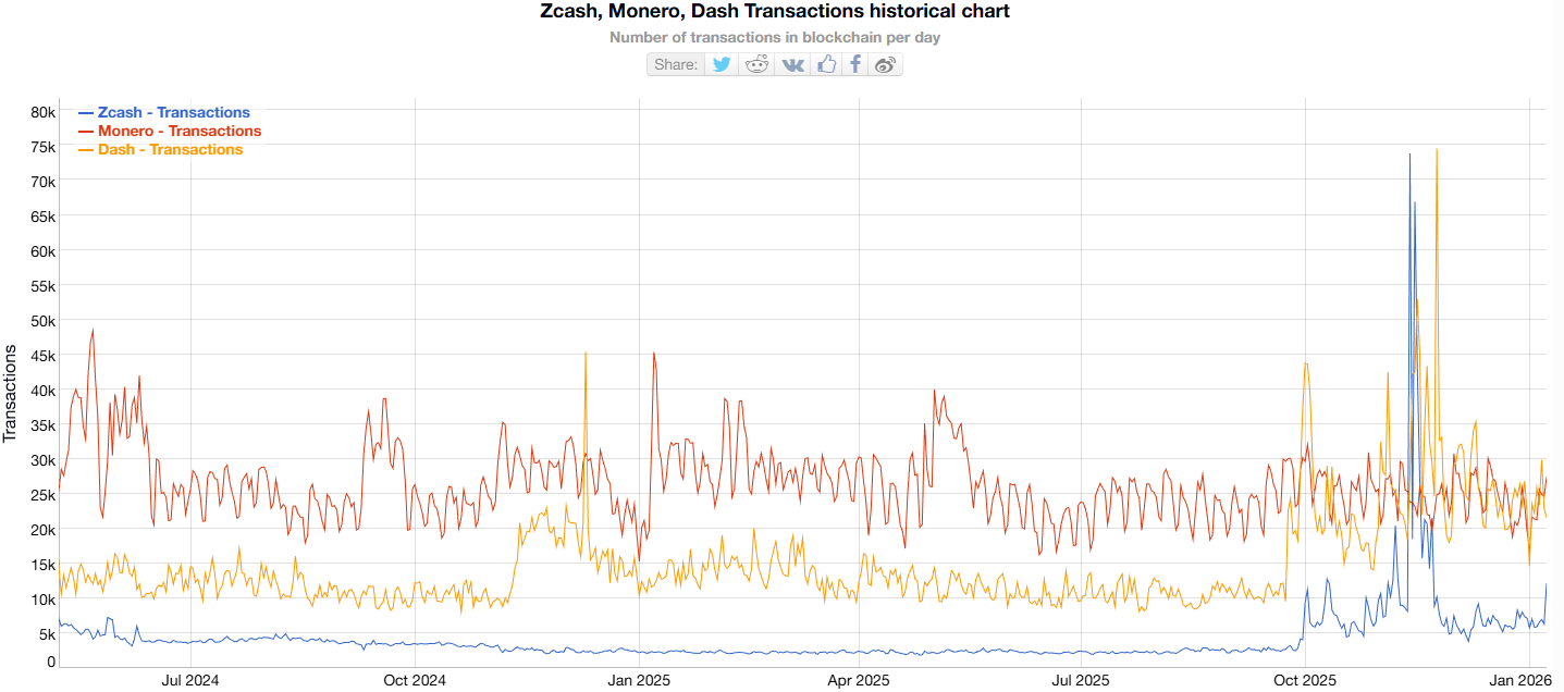 Zcash, Monero, and Dash Daily Transactions. Source: Bitinfocharts
