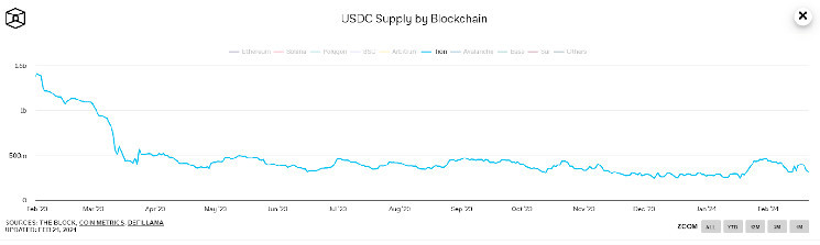 circle usdc blockchain tron