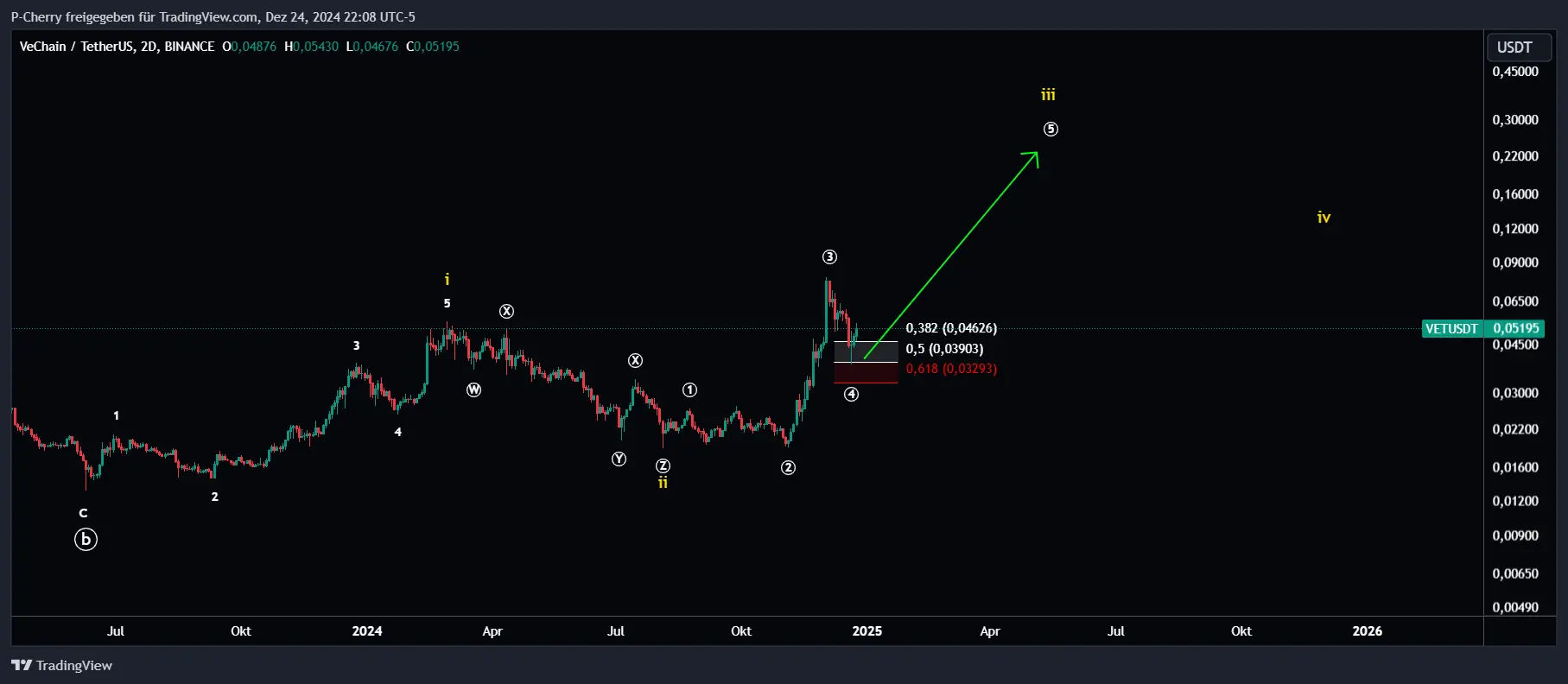 VET-Kurs, Elliott Wellen, 2-Tageschart, Quelle: Tradingview