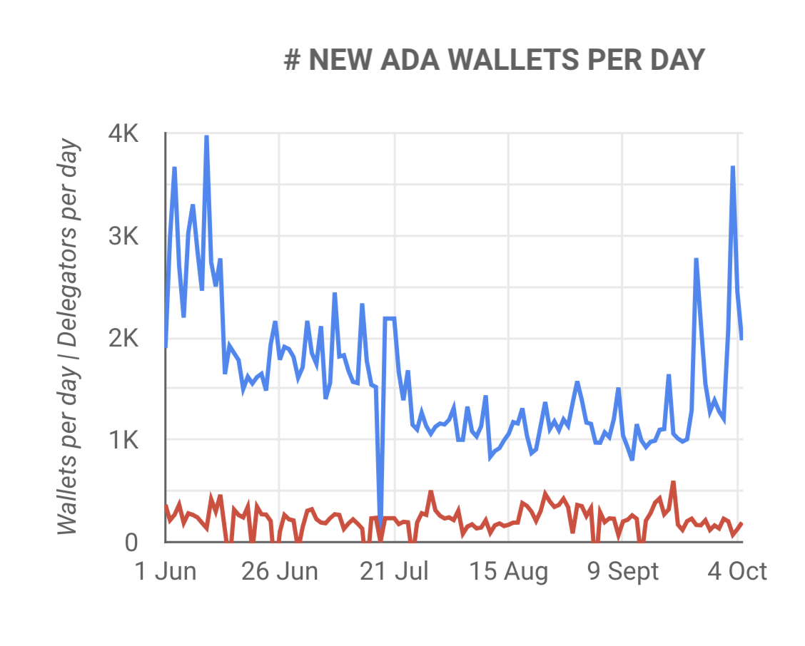 Neue Cardano -Wallets pro Tag