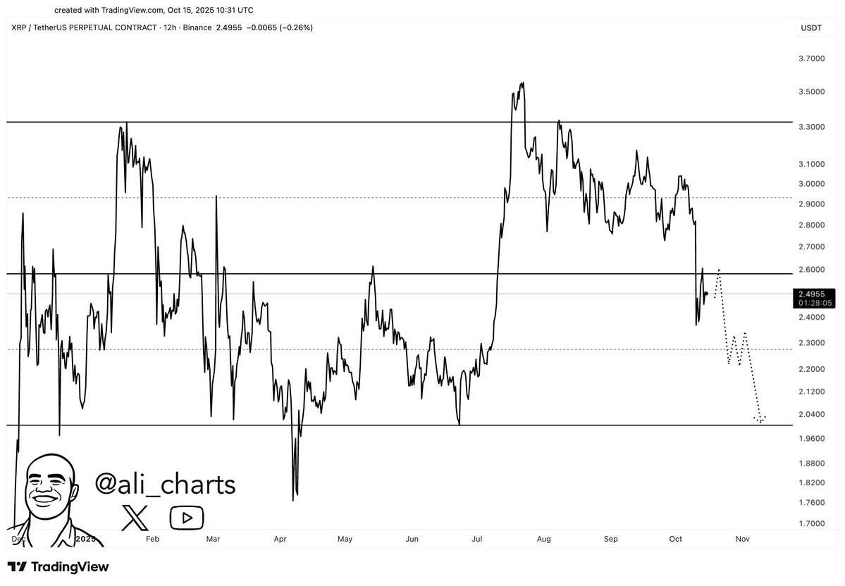 XRP to Retest Lower Support at $2 | Martinez