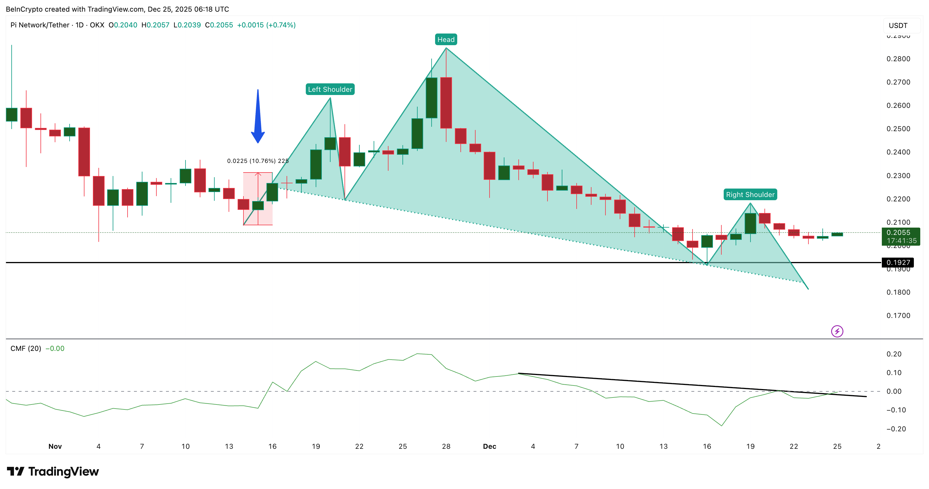 Pi Coin наблюдает большие денежные потоки