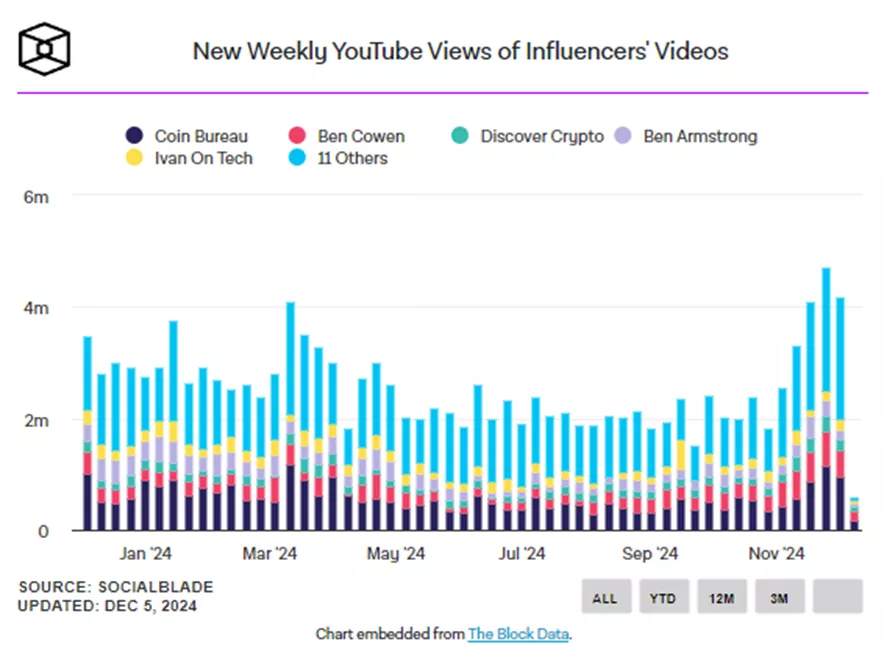 Количество просмотров криптоинфлюенсеров на YouTube достигло пика за год Количество просмотров криптоинфлюенсеров на YouTube достигло пика за год