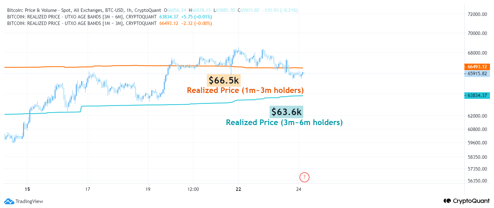 Bitcoin UTxO Realized Price Age Distribution chart