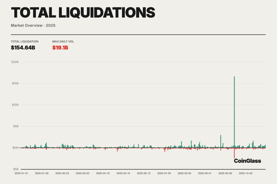 Total Liquidations in 2025