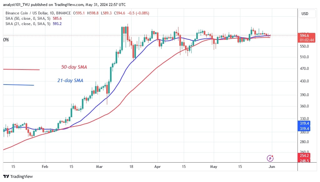 Цена Binance Coin берет паузу и готовится к росту