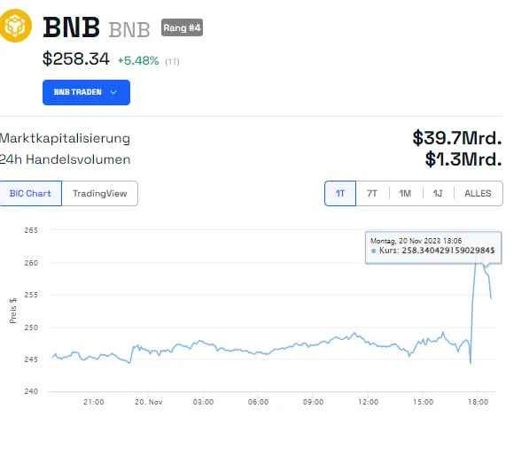 Binance Coin Kurs Chart