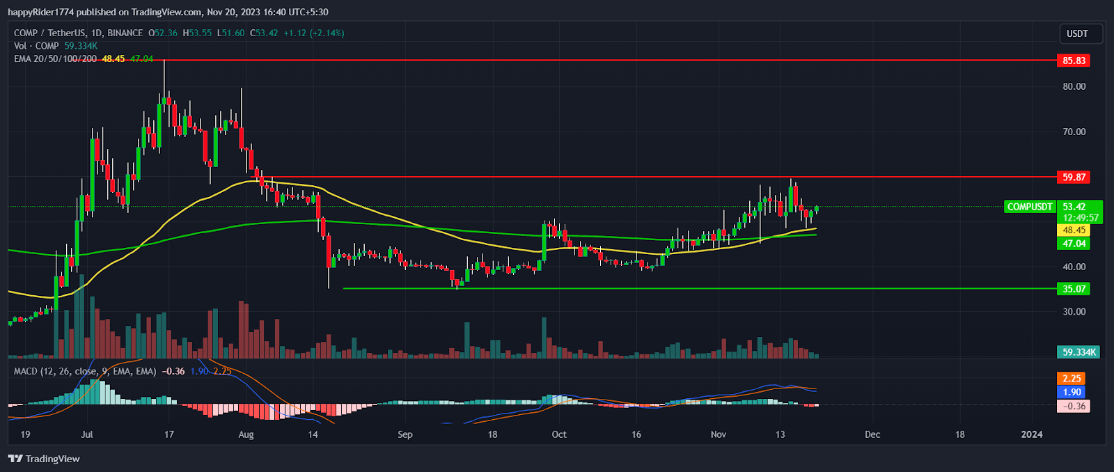 Compound Price Prediction: COMP Price Holds $50; What Next?