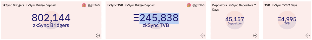 zkSync impulsa a más de 100 000 usuarios de puentes en solo 2 semanas