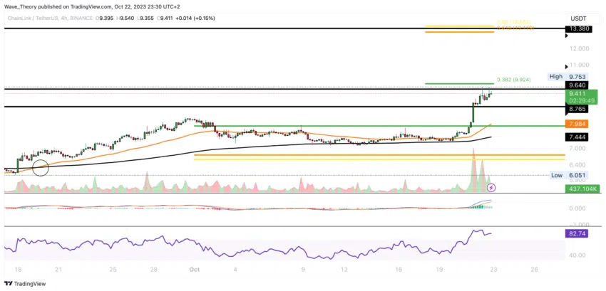 Chainlink (LINK) Kurs Prognose 