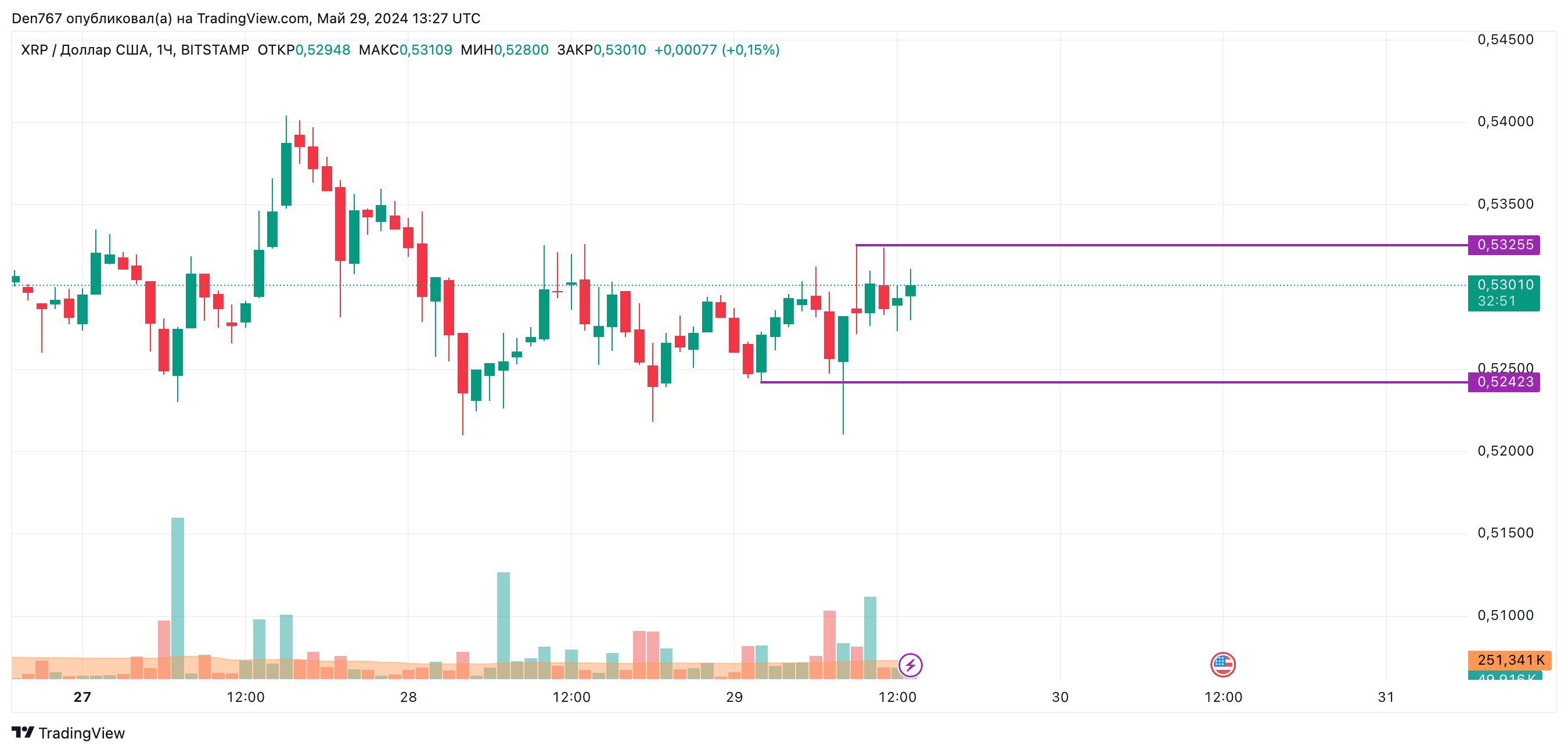 Прогноз цены XRP на 29 мая