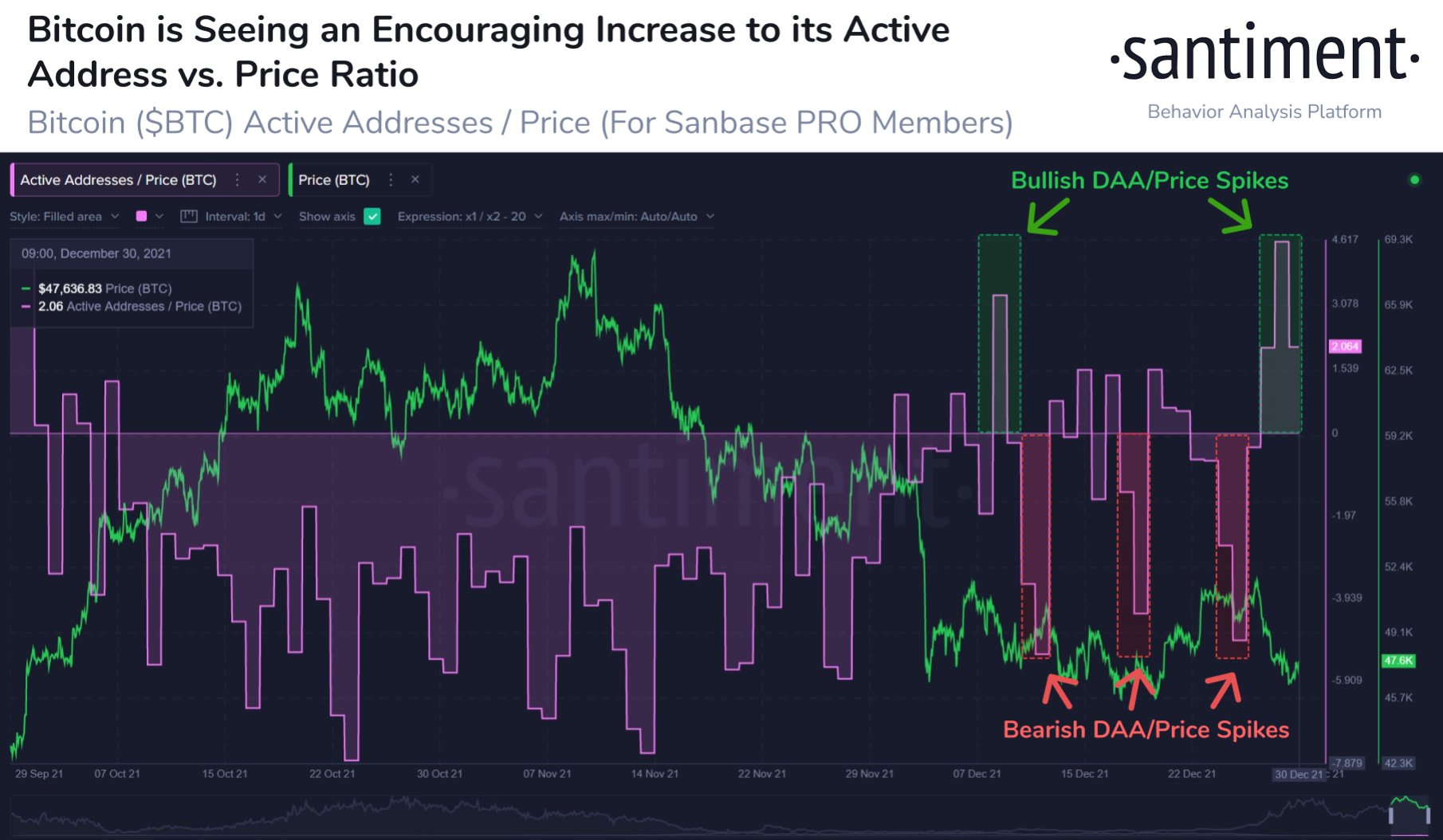 Bitcoin (BTC) Flashing Mixed Metrics As Its Price Stays Stagnant: Santiment