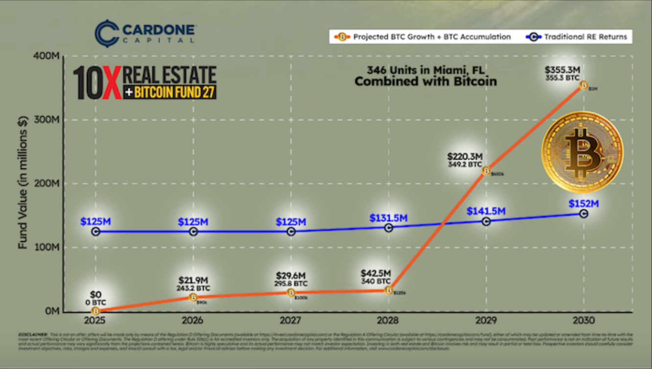Cardone Capital запускает 10X Miami River Bitcoin Fund Cardone Capital запускает 10X Miami River Bitcoin Fund