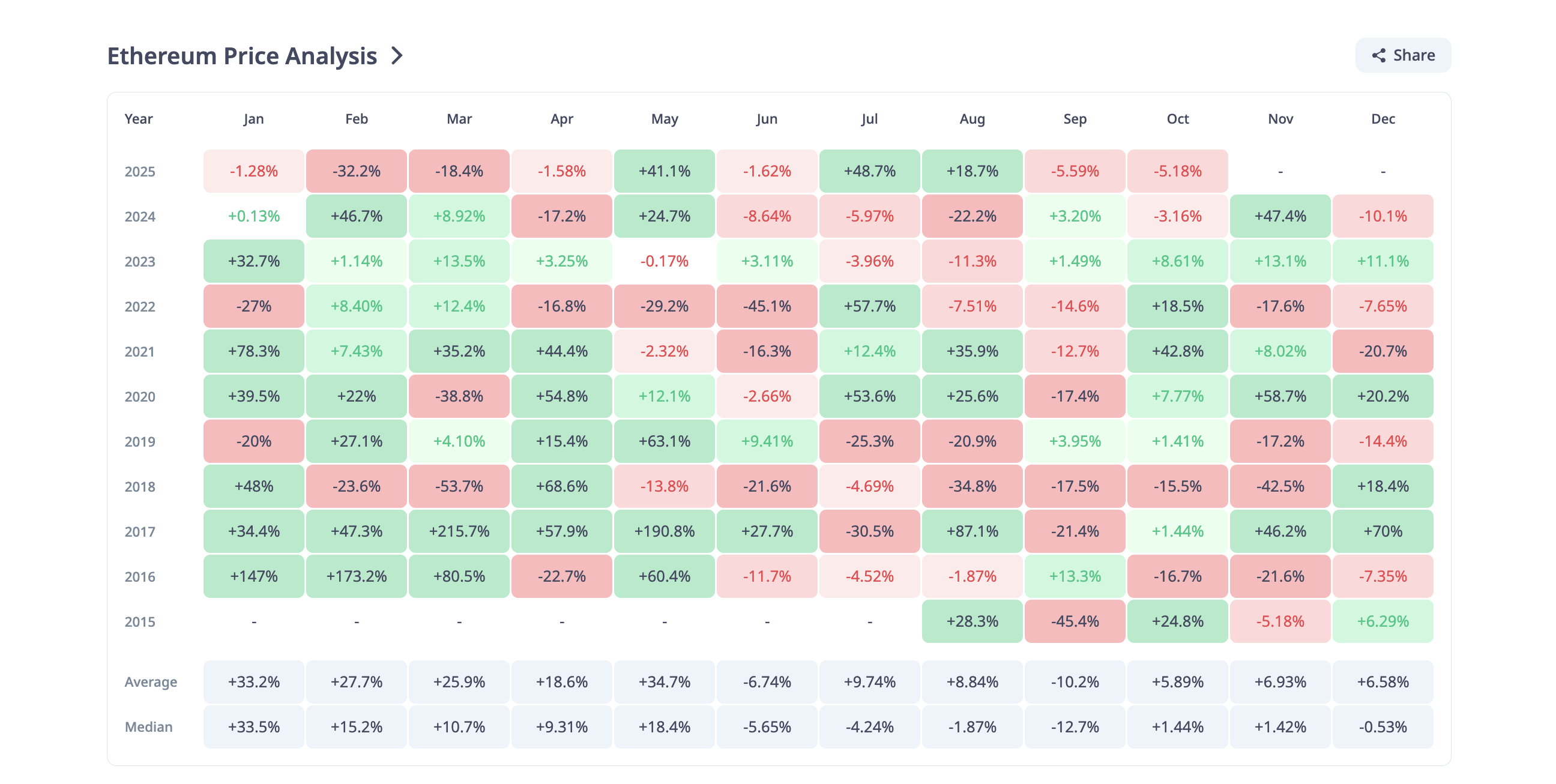 Ethereum Price History