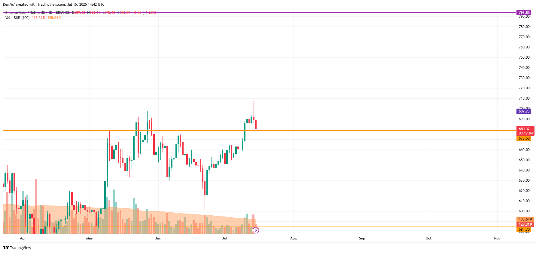 Binance Coin (BNB) Price Analysis for July 15