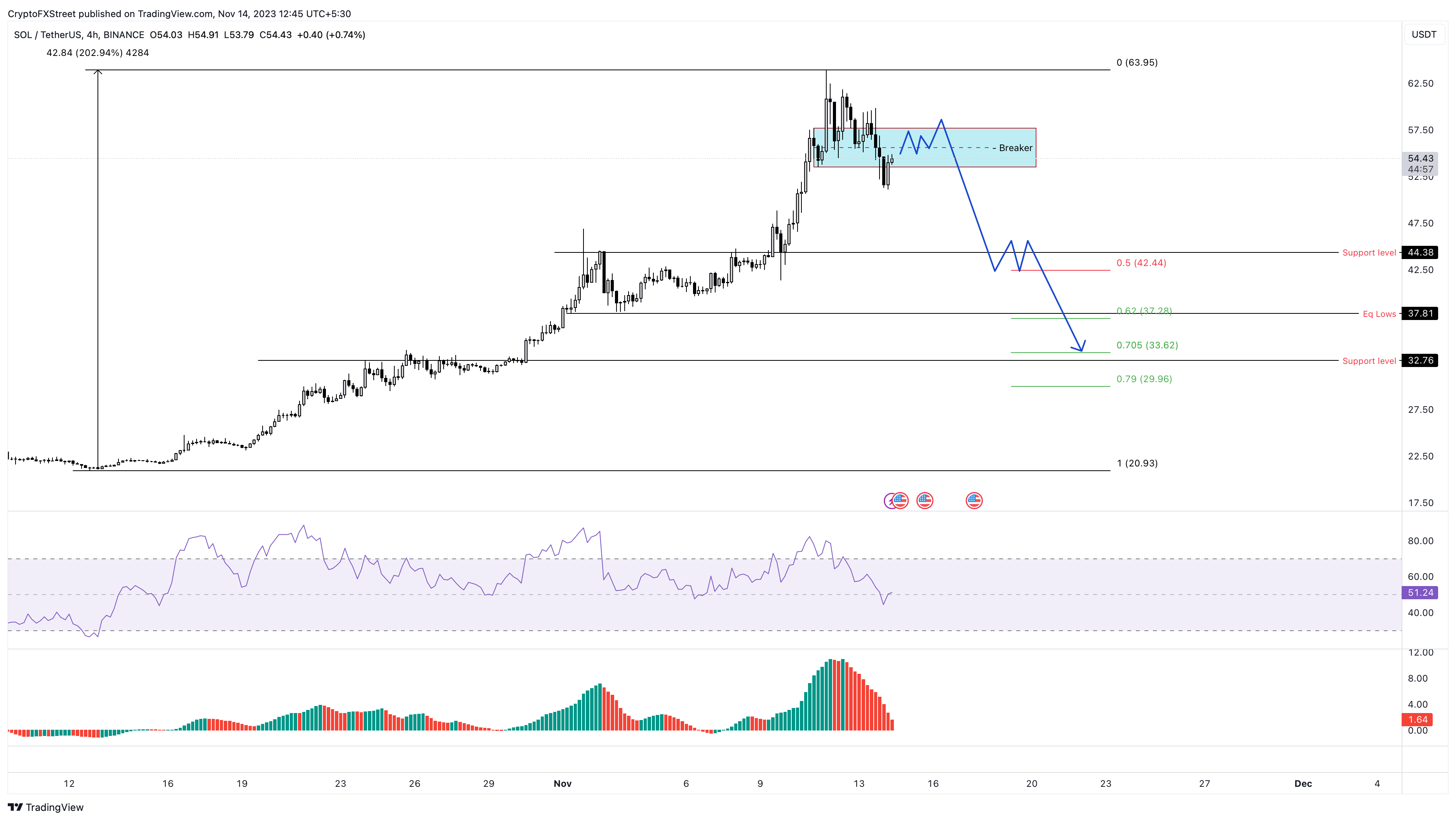 SOL/USDT 4-hour chart