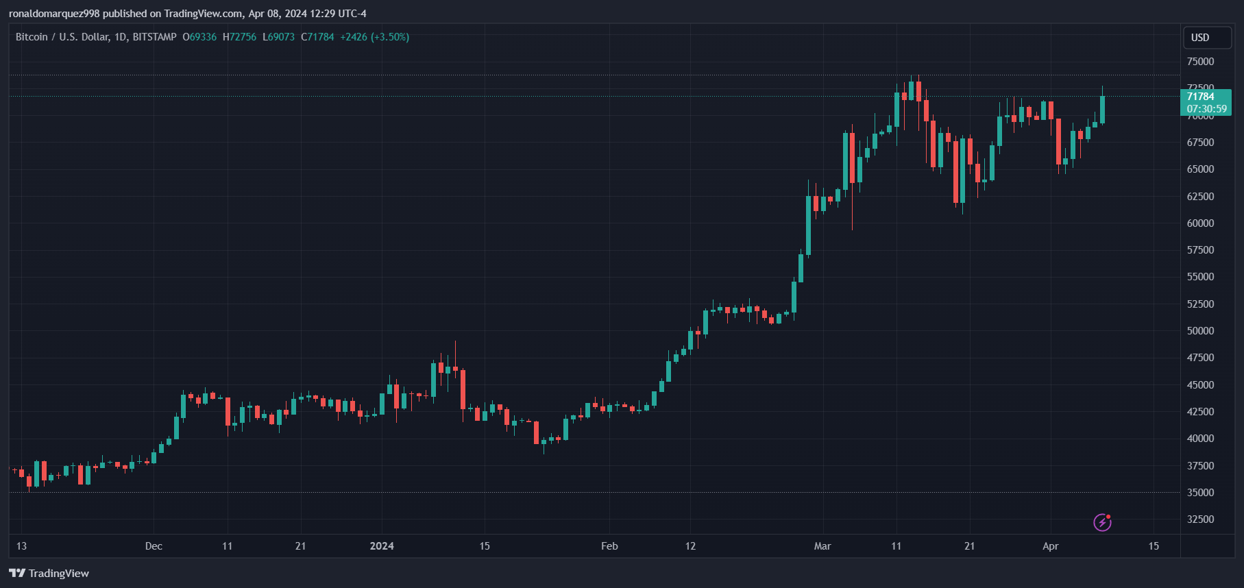 BITSTAMP:BTCUSD Chart Image by ronaldomarquez998