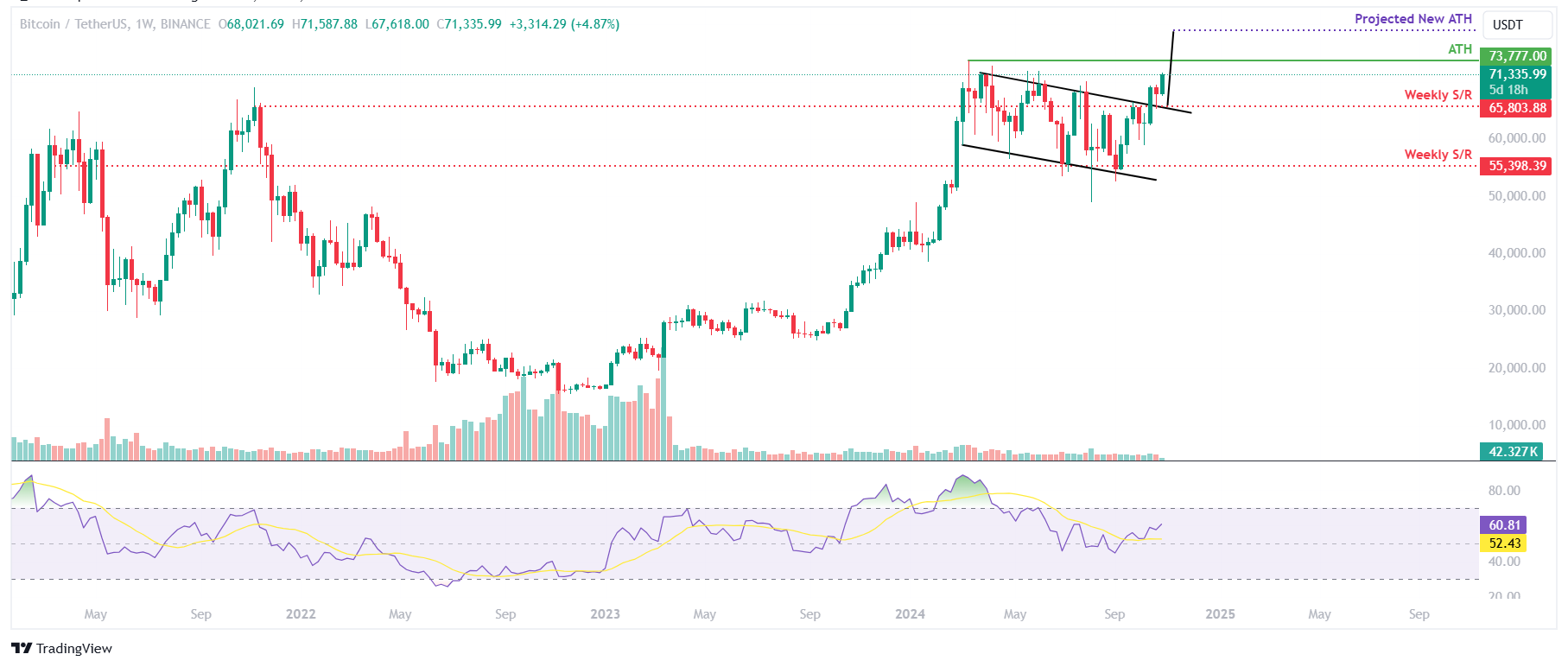 BTC/USDT weekly chart